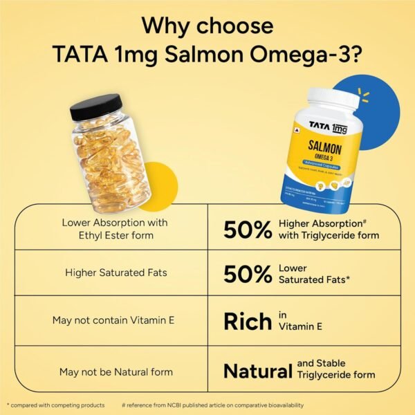 Tata 1mg Salmon Omega 3 Fish Oil Supplements 1000mg - 90 Capsules | Triglyceride form | 180mg EPA & 120mg DHA | High Absorption for Heart,Brain & Joints | Helps Manage Cholesterol